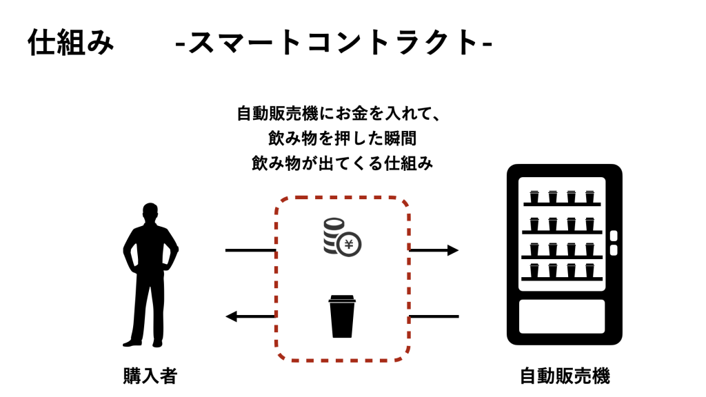 スマートコントラクトの仕組み