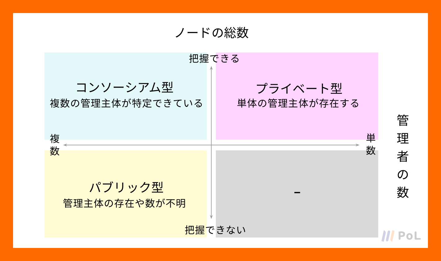 ブロックチェーンの種類